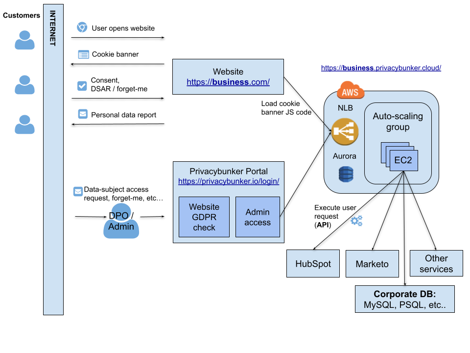 Privacybunker diagram